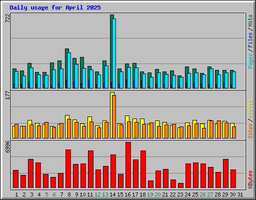 Daily usage for April 2025