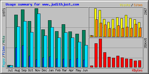 Usage summary for www.judithjust.com